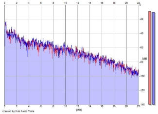 Frequency Analysis