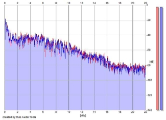 Frequency Analysis