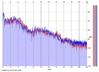 Frequency Analysis