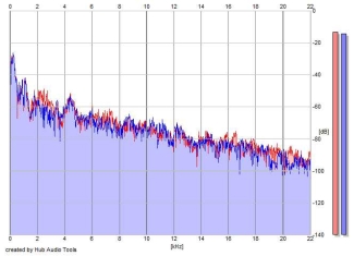 Frequency Analysis