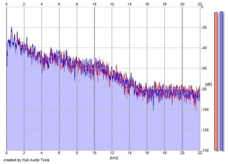 Frequency Analysis