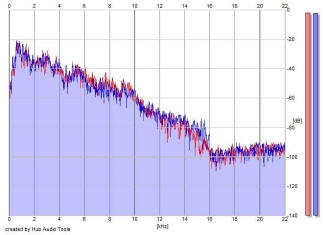 Frequency Analysis