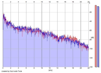 Frequency Analysis