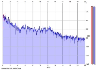 Frequency Analysis