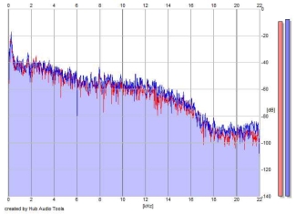 Frequency Analysis