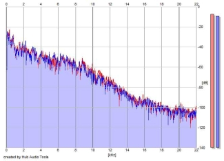 Frequency Analysis