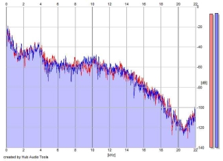 Frequency Analysis