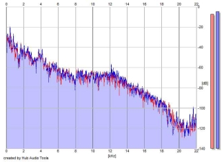 Frequency Analysis