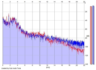 Frequency Analysis