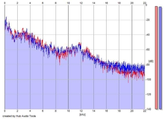 Frequency Analysis