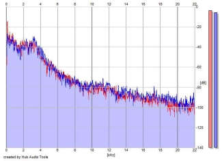 Frequency Analysis