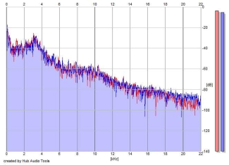 Frequency Analysis