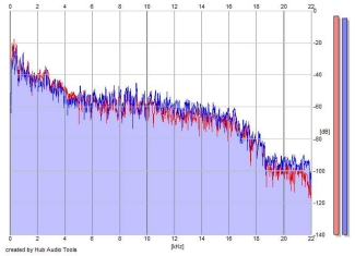 Frequency Analysis