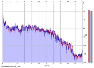 Frequency Analysis