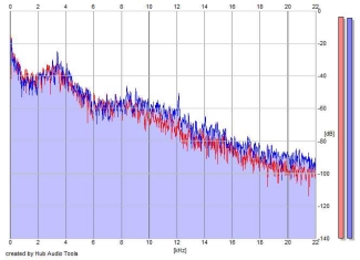 Frequency Analysis