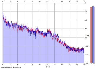 Frequency Analysis