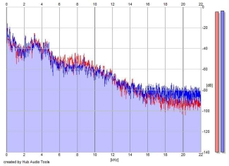 Frequency Analysis